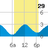 Day Beacon 19 tide chart for Thursday, September 29, 2022