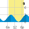 Day Beacon 19 tide chart for Friday, September 9, 2022