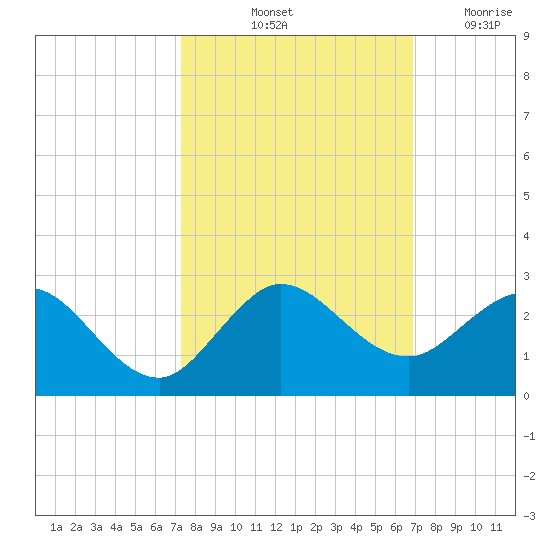 Day Beacon 19 tide chart for Thursday, October 13, 2022