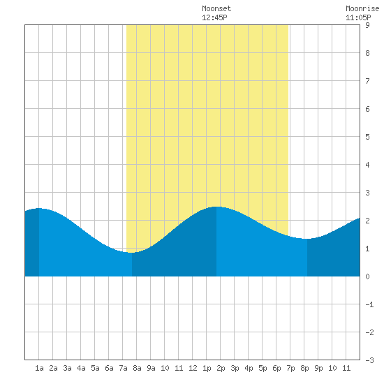 Day Beacon 19 tide chart for Saturday, October 15, 2022