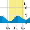 Day Beacon 19 tide chart for Saturday, October 1, 2022
