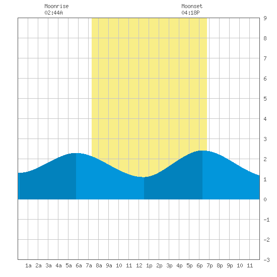 Day Beacon 19 tide chart for Thursday, October 20, 2022