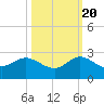 Day Beacon 19 tide chart for Thursday, October 20, 2022