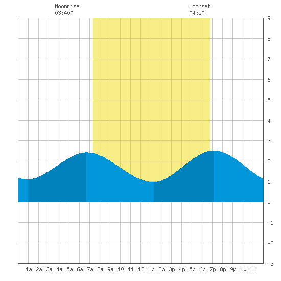 Day Beacon 19 tide chart for Friday, October 21, 2022