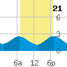 Day Beacon 19 tide chart for Friday, October 21, 2022