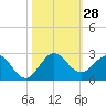 Day Beacon 19 tide chart for Friday, October 28, 2022