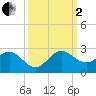 Day Beacon 19 tide chart for Sunday, October 2, 2022