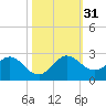 Day Beacon 19 tide chart for Monday, October 31, 2022