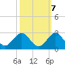 Day Beacon 19 tide chart for Friday, October 7, 2022