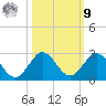 Day Beacon 19 tide chart for Sunday, October 9, 2022