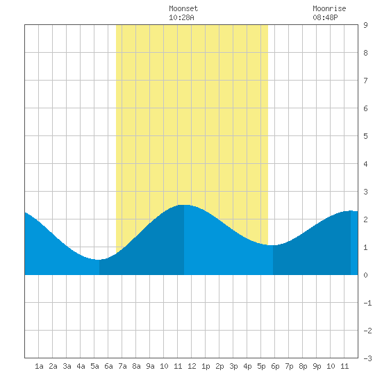 Day Beacon 19 tide chart for Saturday, November 12, 2022