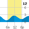 Day Beacon 19 tide chart for Saturday, November 12, 2022