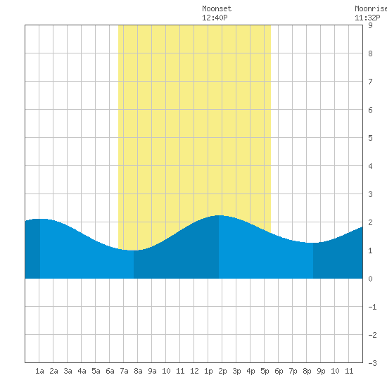 Day Beacon 19 tide chart for Tuesday, November 15, 2022