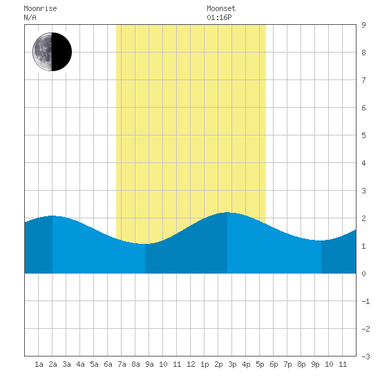 Day Beacon 19 tide chart for Wednesday, November 16, 2022