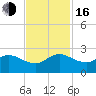 Day Beacon 19 tide chart for Wednesday, November 16, 2022