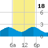 Day Beacon 19 tide chart for Friday, November 18, 2022