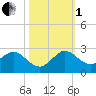 Day Beacon 19 tide chart for Tuesday, November 1, 2022