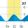 Day Beacon 19 tide chart for Sunday, November 27, 2022