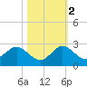 Day Beacon 19 tide chart for Wednesday, November 2, 2022