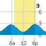 Day Beacon 19 tide chart for Thursday, November 3, 2022