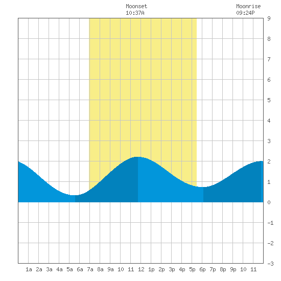 Day Beacon 19 tide chart for Monday, December 12, 2022