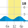 Day Beacon 19 tide chart for Sunday, December 18, 2022
