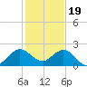 Day Beacon 19 tide chart for Monday, December 19, 2022