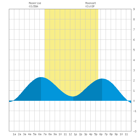 Day Beacon 19 tide chart for Tuesday, December 20, 2022
