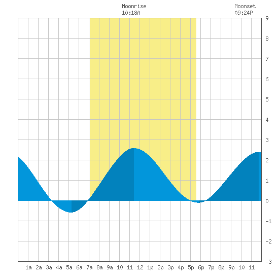 Day Beacon 19 tide chart for Monday, December 26, 2022