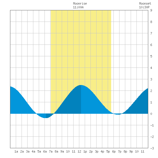 Day Beacon 19 tide chart for Tuesday, December 27, 2022