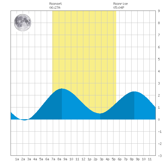 Day Beacon 19 tide chart for Wednesday, December 7, 2022