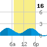 Day Beacon 19 tide chart for Monday, January 16, 2023