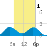 Day Beacon 19 tide chart for Sunday, January 1, 2023