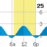 Day Beacon 19 tide chart for Wednesday, January 25, 2023
