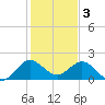 Day Beacon 19 tide chart for Tuesday, January 3, 2023