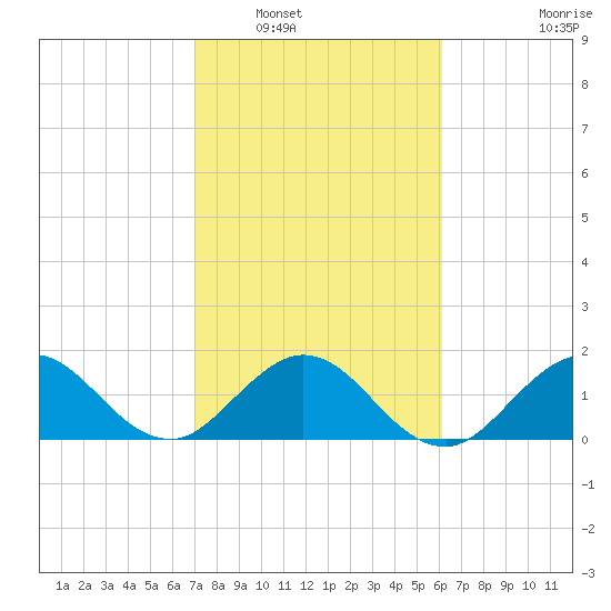 Day Beacon 19 tide chart for Friday, February 10, 2023