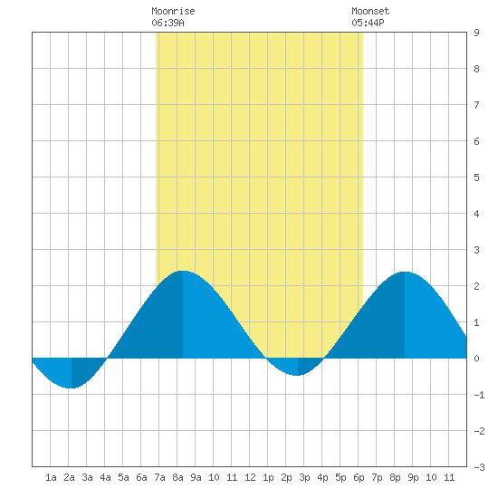 Day Beacon 19 tide chart for Sunday, February 19, 2023
