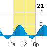 Day Beacon 19 tide chart for Tuesday, February 21, 2023