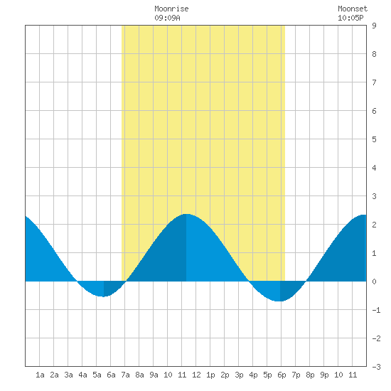 Day Beacon 19 tide chart for Thursday, February 23, 2023