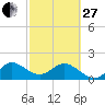 Day Beacon 19 tide chart for Monday, February 27, 2023