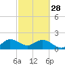 Day Beacon 19 tide chart for Tuesday, February 28, 2023