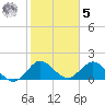 Day Beacon 19 tide chart for Sunday, February 5, 2023