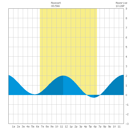 Day Beacon 19 tide chart for Saturday, March 11, 2023