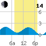 Day Beacon 19 tide chart for Tuesday, March 14, 2023