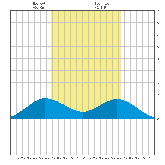 Day Beacon 19 tide chart for Thursday, March 2, 2023