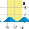 Day Beacon 19 tide chart for Sunday, March 5, 2023