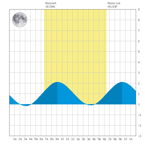 Day Beacon 19 tide chart for Tuesday, March 7, 2023