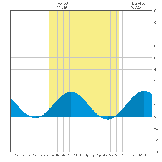 Day Beacon 19 tide chart for Thursday, March 9, 2023
