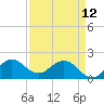 Day Beacon 19 tide chart for Wednesday, April 12, 2023
