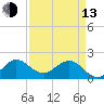 Day Beacon 19 tide chart for Thursday, April 13, 2023